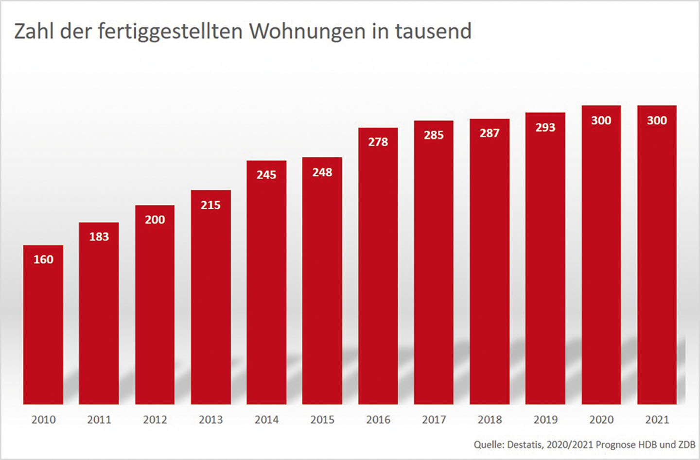 „Regierung schönt Wohnungsbaudefizit mit Taschenspielertricks"
