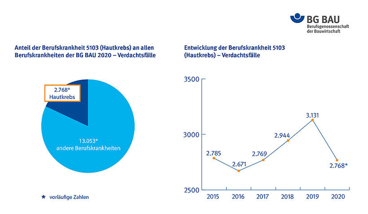 Bauwirtschaft: Weißer Hautkrebs häufigste Berufskrankheit